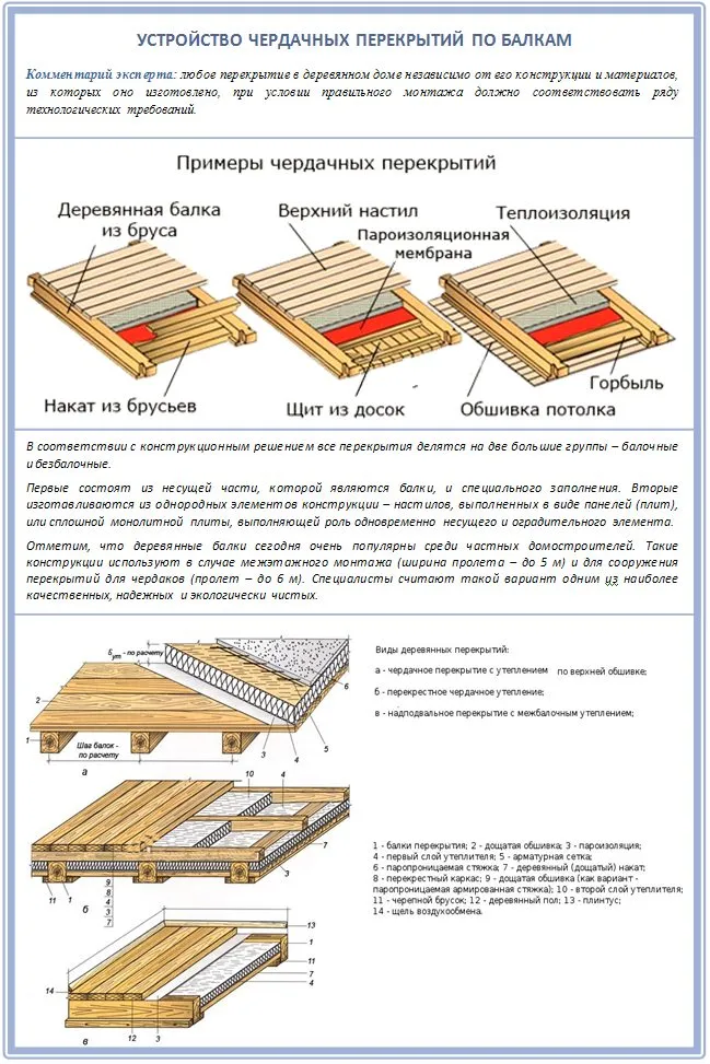 Чердачное перекрытие по деревянным ...