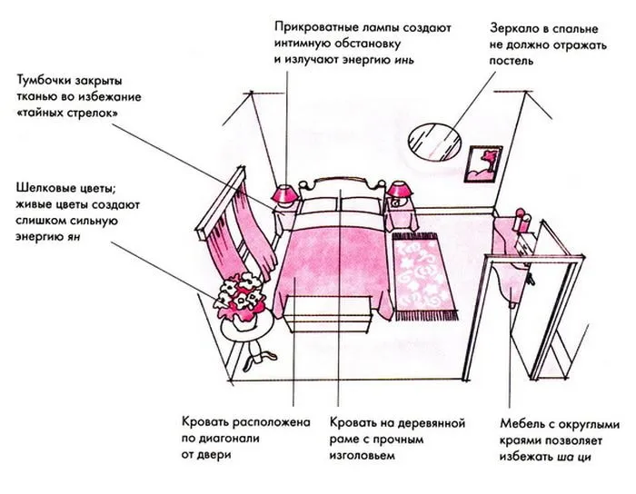 Как правильно поставить кровать в ...