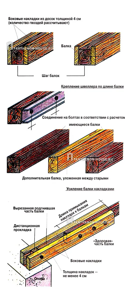 Повышение несущей способности перекрытия