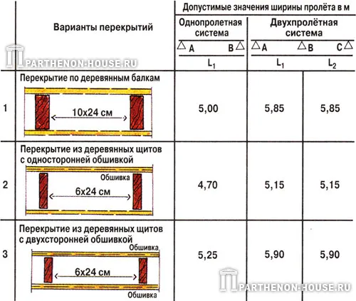 Результаты расчета перекрытий