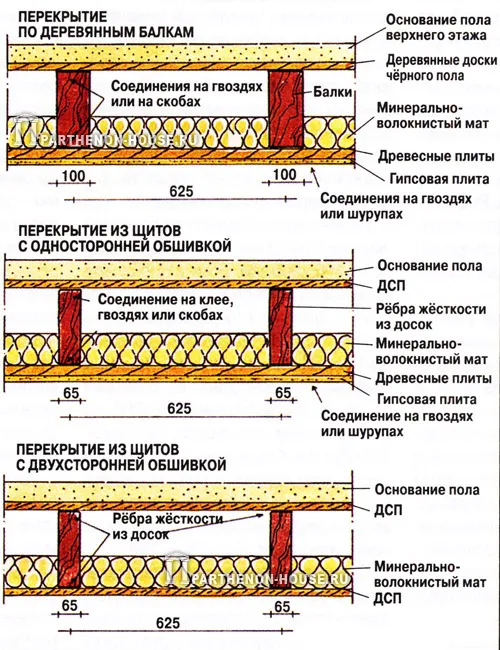 Варианты перекрытий