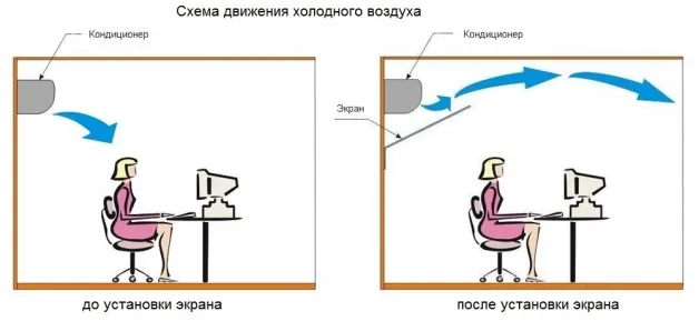 Принцип действия экрана для кондиционера