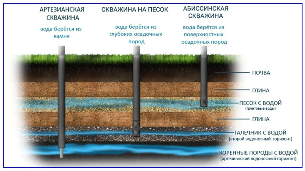 Виды и конструкция скважин на даче