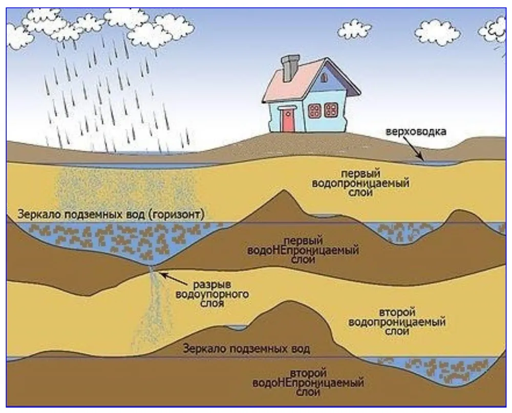 Принцип накопления подземных вод в осадочных породах