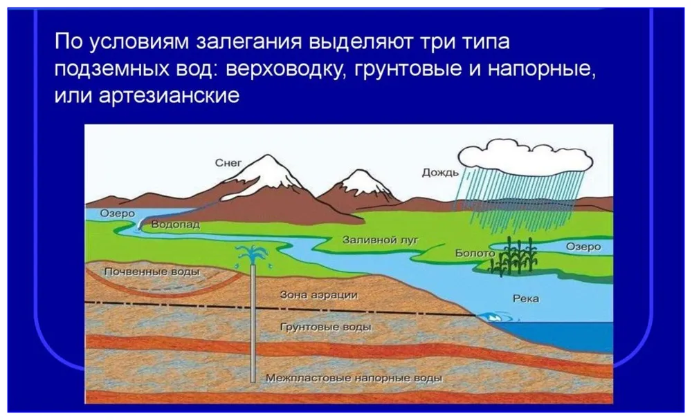 Виды подземных вод