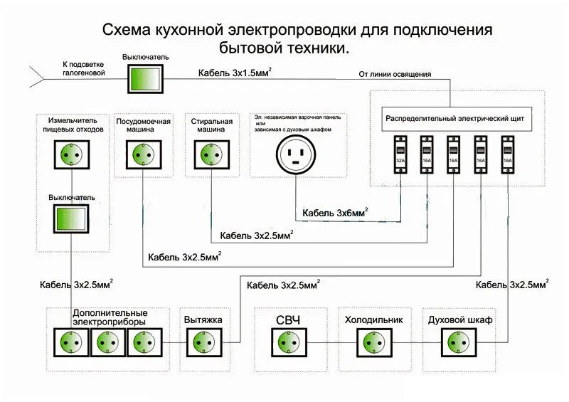 Возможный вариант прокладки линий электропитания для кухни