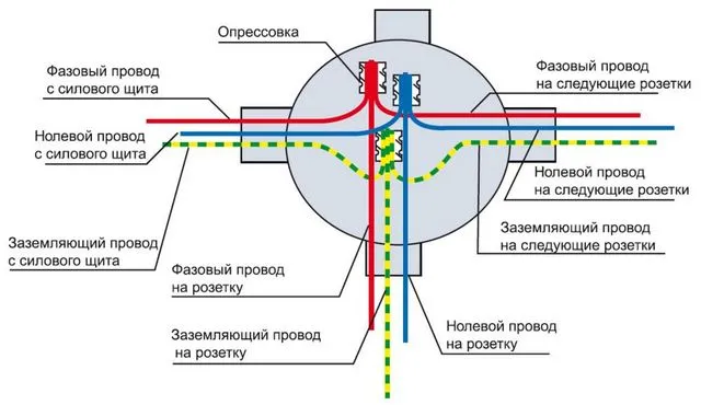 Каждая розетка (или розеточный блок)ь должны запитываться от собственной монтажной коробки