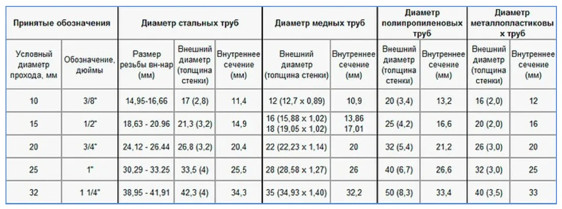 Таблица диаметров водопроводных труб из различных материалов