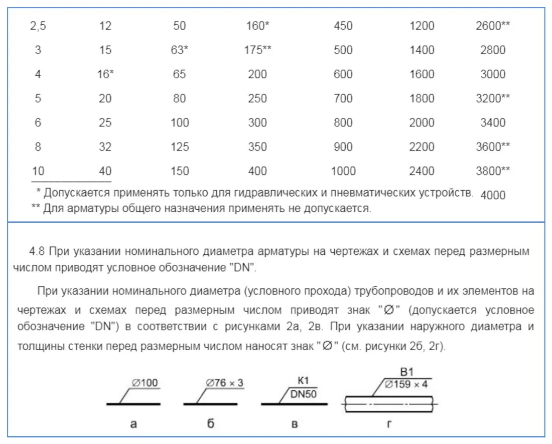 Ряд DN по ГОСТ 28338-89 и его обозначение на чертежах (ГОСТ 21.601-2011)