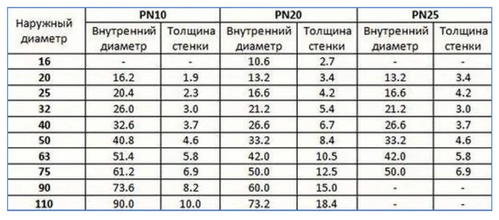 Таблица размеров полипропиленовых труб