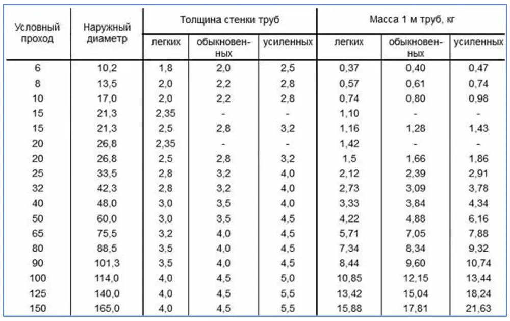 Сортамент водогазовых труб по ГОСТ 3262-75