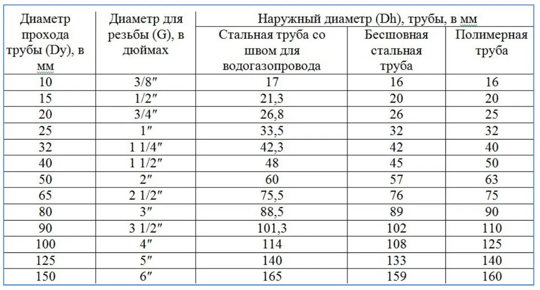 Таблица перевода дюймов в мм