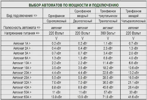 Расчет автомата по мощности 380