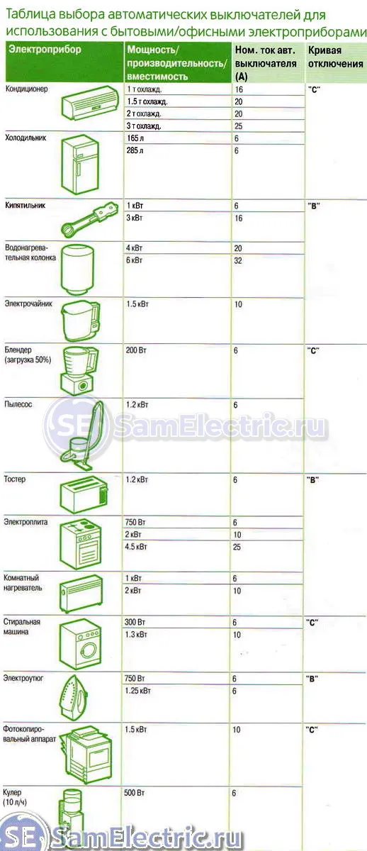 Выбор автоматического выключателя ...