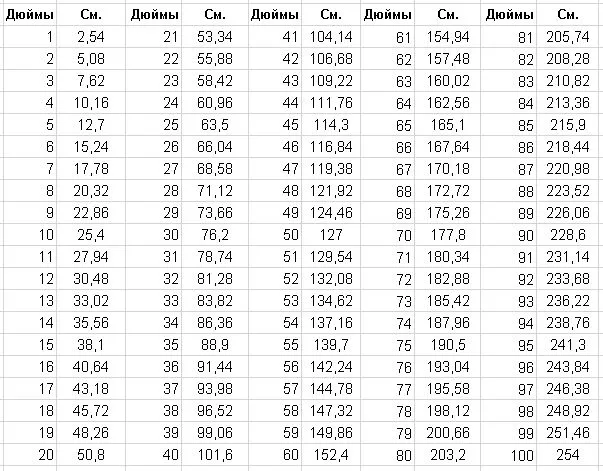 Сколько в дюйме сантиметров. - Строим и ...