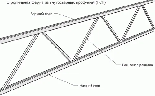 Конструкция фермы, которая используется в основном для односкатных и двухскатных навесов из профильной трубы