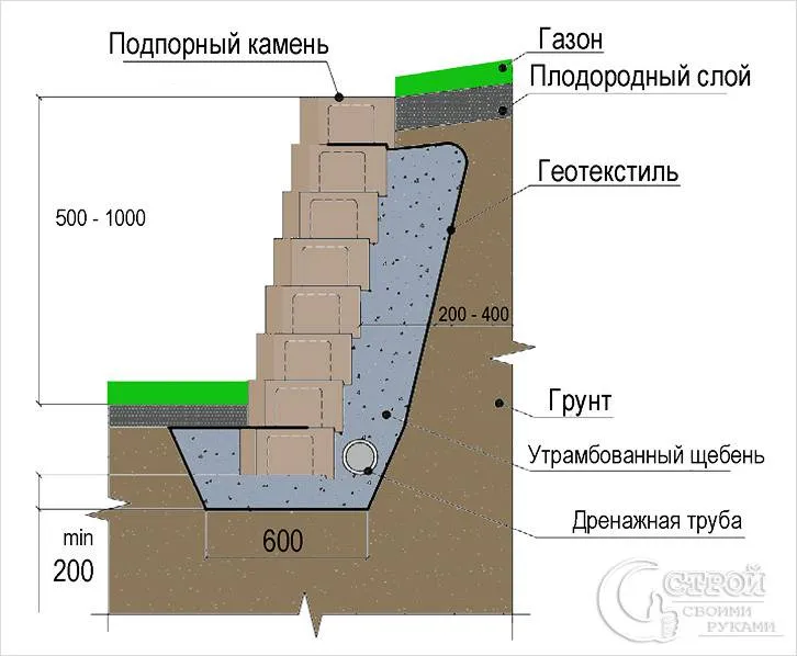 Устройство подпорной стенки из камня