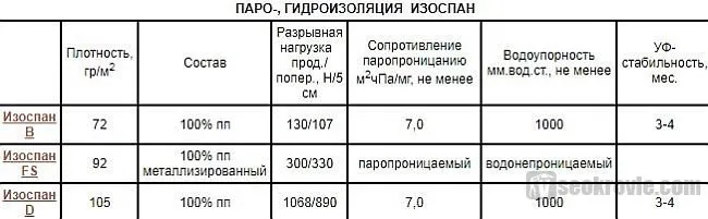 таблица гидро и пароизоляции