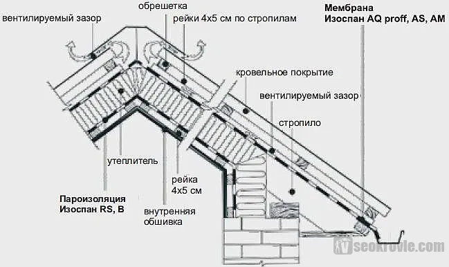 пример утепленной кровли