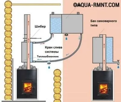 Оснащение печи-буржуйки водяным контуром