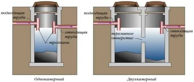 Однокамерный и двухкамерный септик из бетонных колец