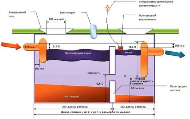 Принцип работы двухкамерного бетонного септика