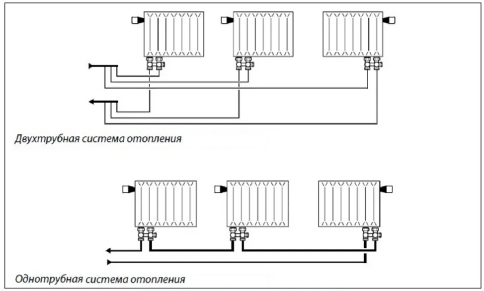Нижнее подключение радиатора отопления ...