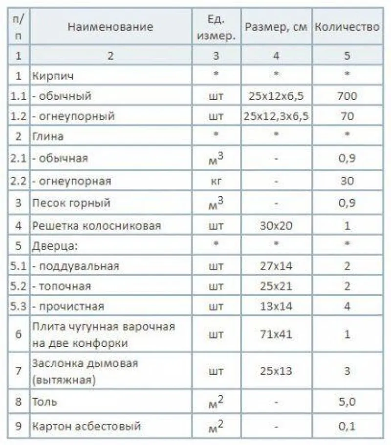 Таблица материалов для строительства печи