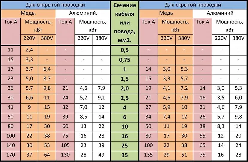 Ток, мощность и способ укладки – таблица сечений