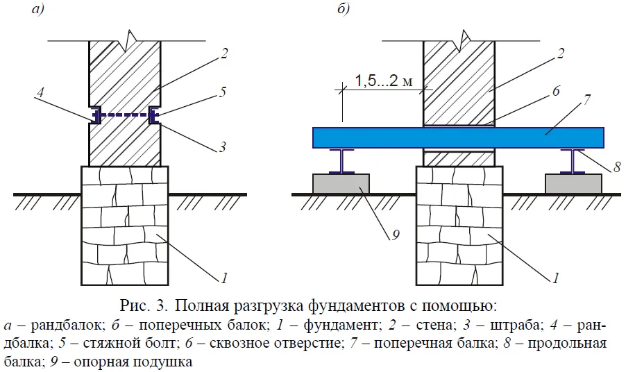 Технология ремонта и усиления ...