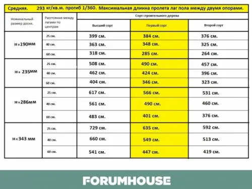 Толщина деревянного перекрытия. Перекрытия досками 200 на 50 и другие ходовые размеры