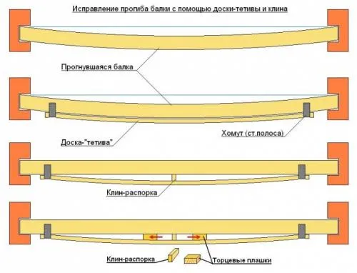 Расчет деревянной балки чердачного перекрытия. Рассчет деревянной балки: методология и формулы расчета деревянных балок перекрытия на прочность и прогиб