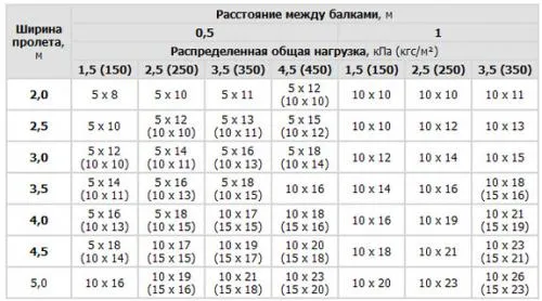 Как правильно уложить балки перекрытия. Схема балок перекрытия. Как правильно сделать деревянное перекрытие