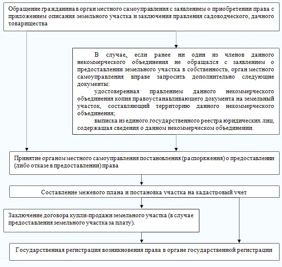 Упрощенный порядок