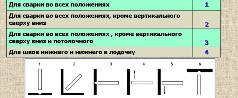 Классификация электродов по допустимым положениям сварки