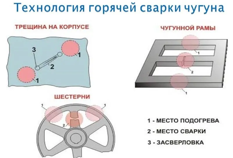 Технология горячей сварки чугуна