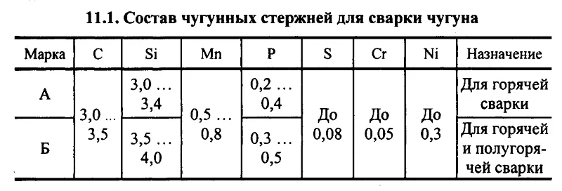 Состав электродов для сварки чугуна