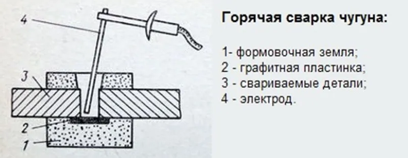 Горячая сварка чугуна электродом