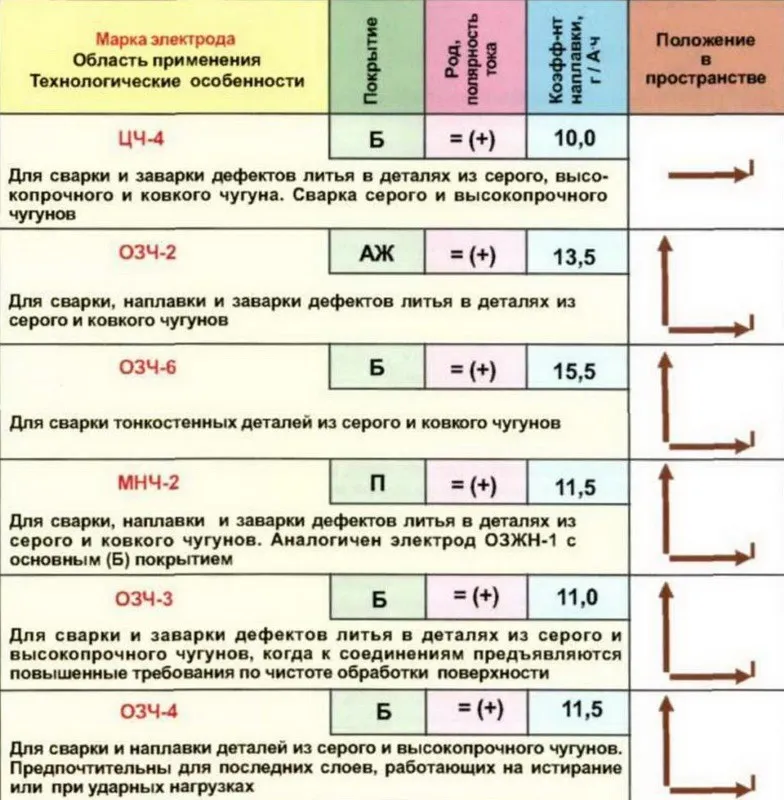 Технологические особенности электродов по чугуну