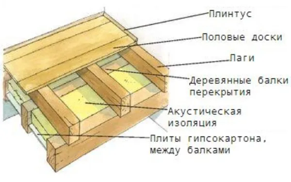 Пол на лагах конструкция