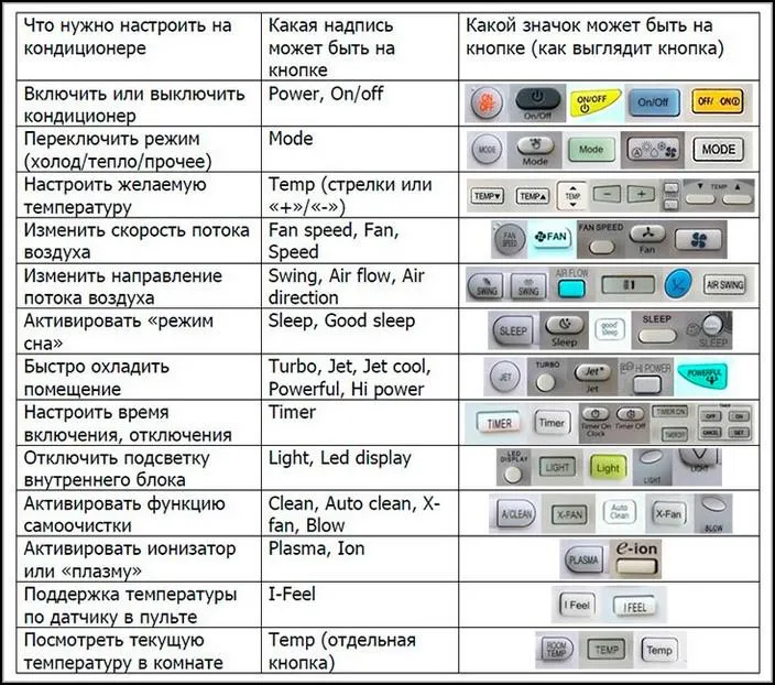 Значение и обозначение кнопок на пульте кондиционера
