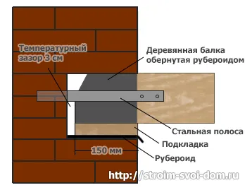 Перекрытие второго этажа