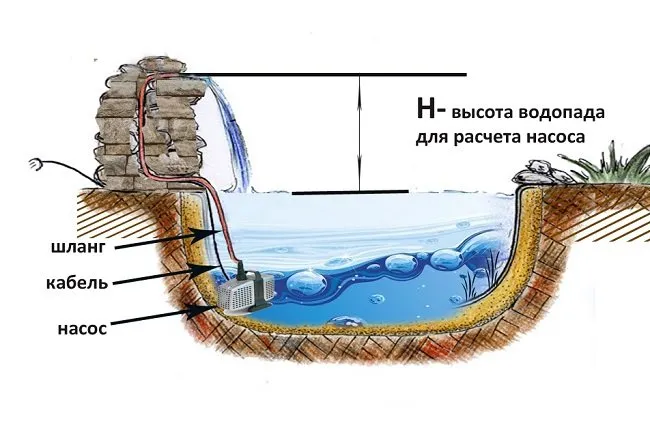 схема строения водопада для участка