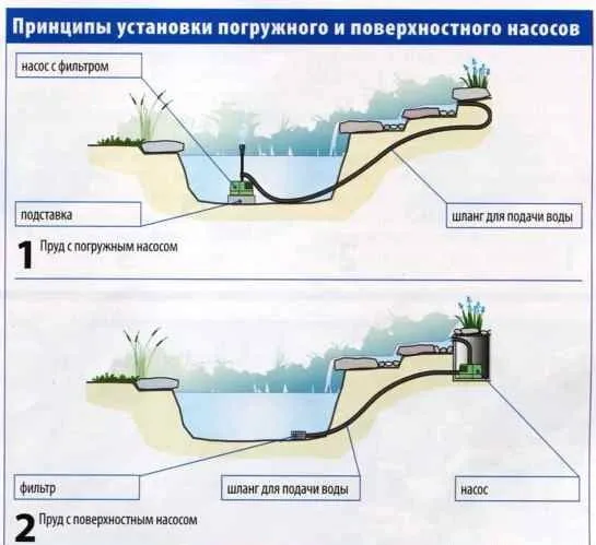 погружной и поверхностный насос для водопада