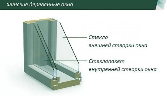 Деревянный финский стеклопакет