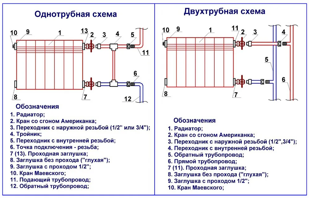 Подключение биметаллических радиаторов отопления — инструкция от "А" до "Я"