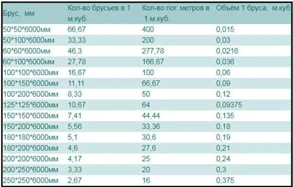 Таблицы кубатуры доски обрезной и ...