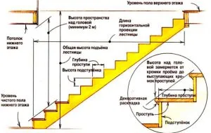 Основные параметры конструкций лестниц