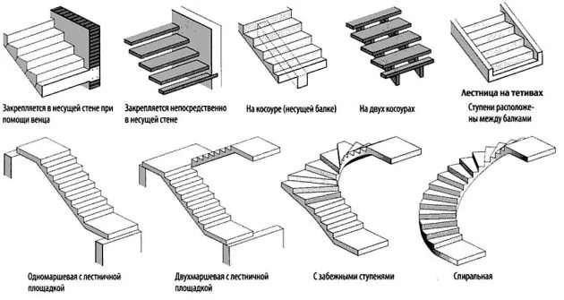 Виды лестниц