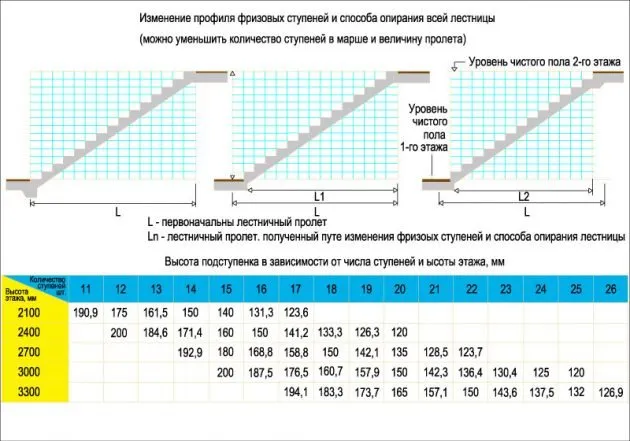 Расчет размеров ступеней лестницы